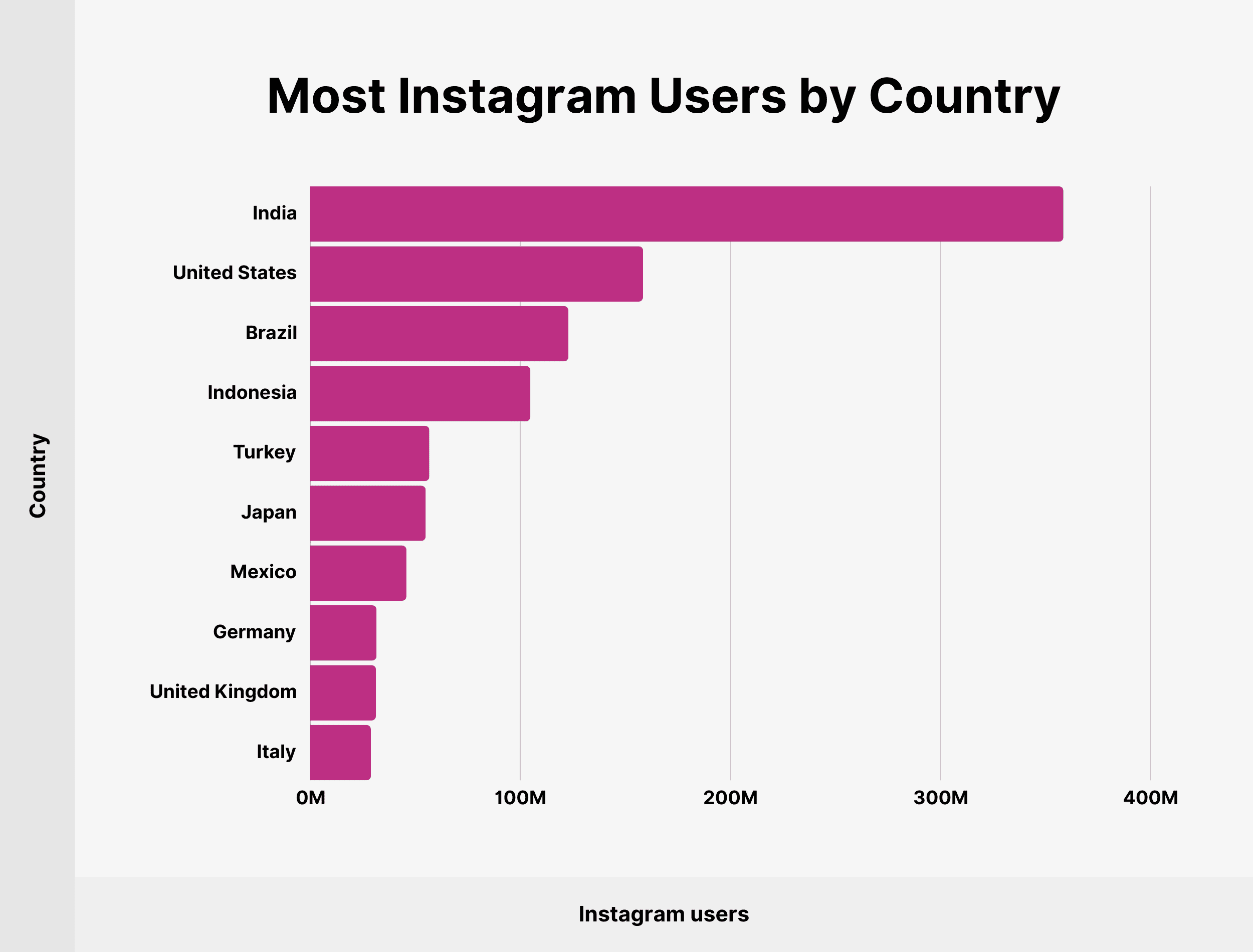 Instagram 用户最多的国家/地区
