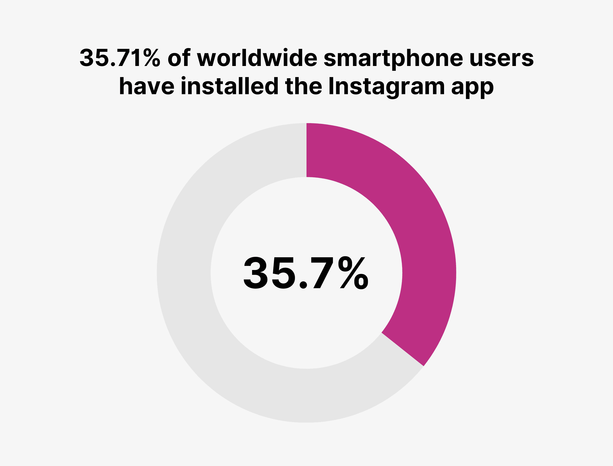全球 35.71% 的智能手机用户安装了 Instagram 应用