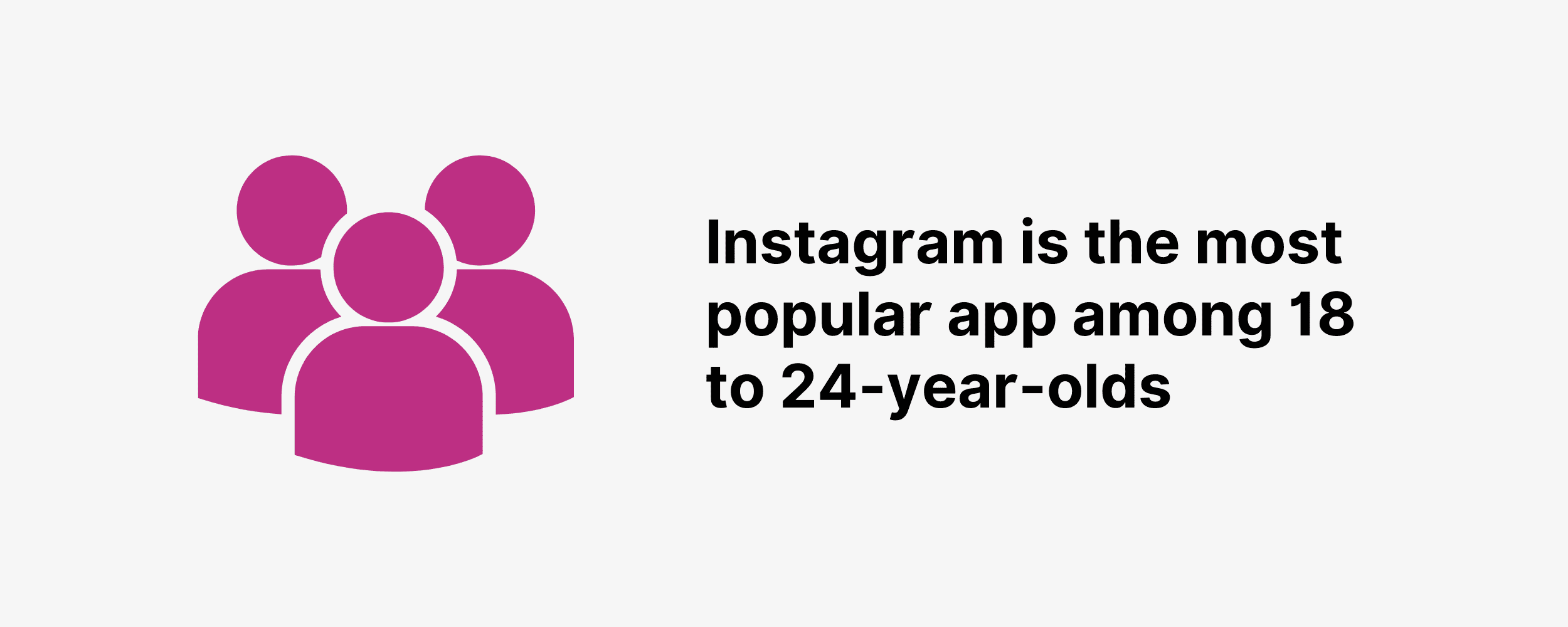 Instagram 是 18 至 24 岁人群中最受欢迎的应用程序