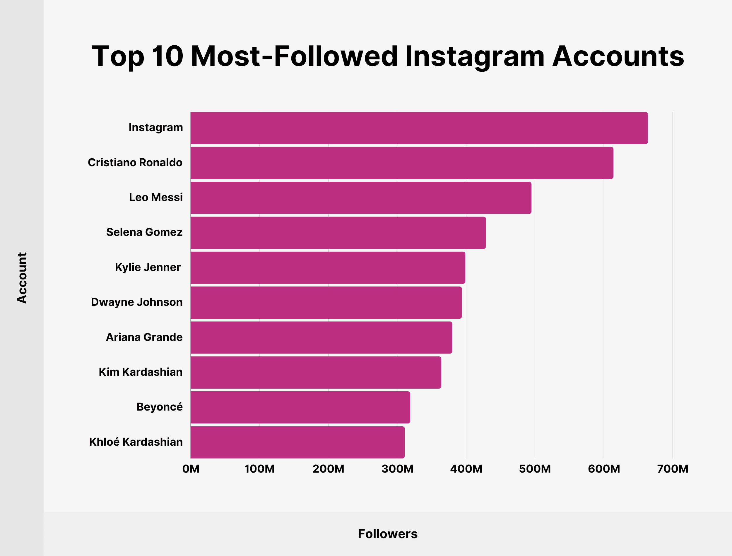 Instagram 上关注人数最多的 10 个帐户