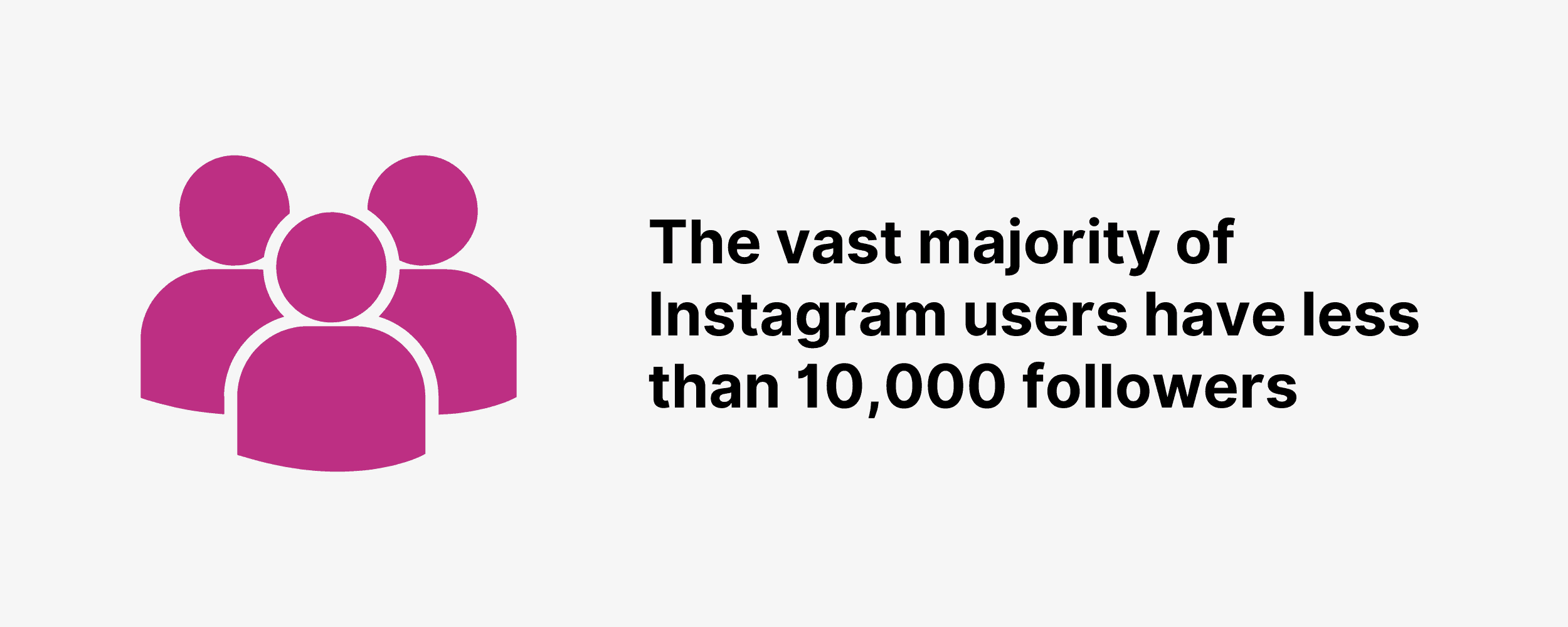 绝大多数 Instagram 用户的粉丝数不足 10,000 人