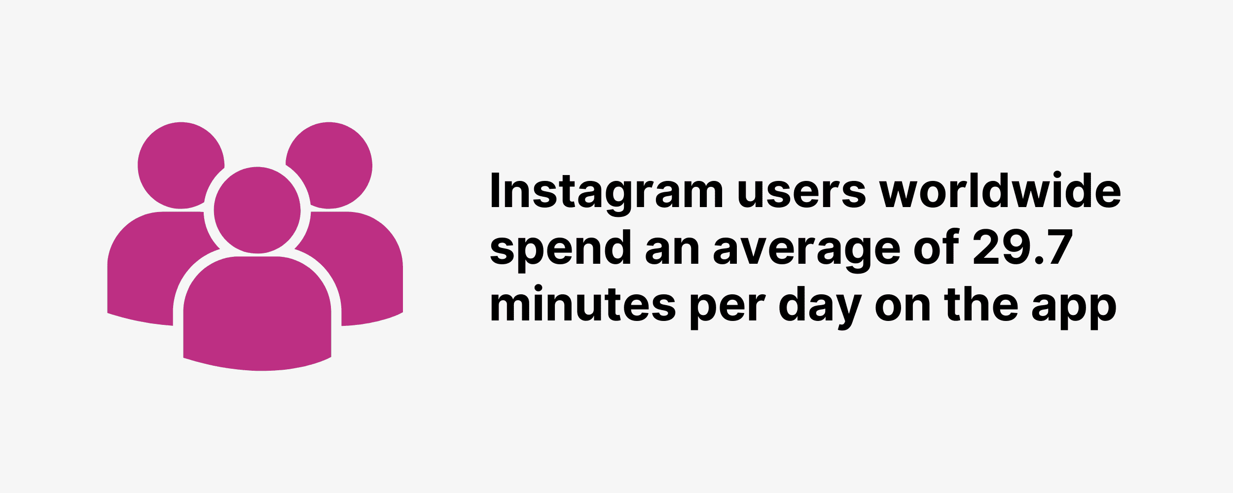 Instagram 全球用户每天平均在该应用上花费 29.7 分钟